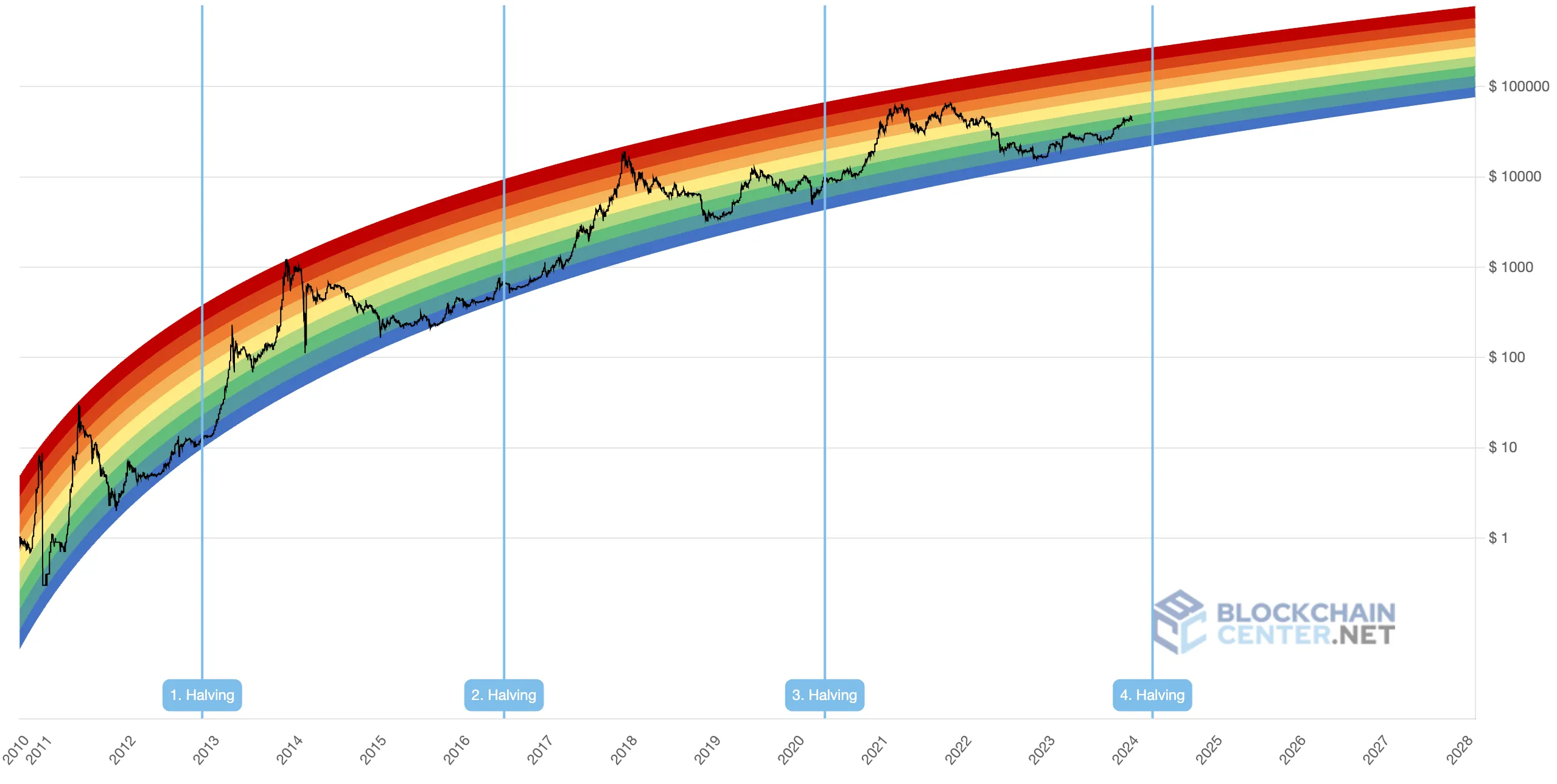 Bitcoin Halving Dates 2024 Chart Kitty Jerrilyn