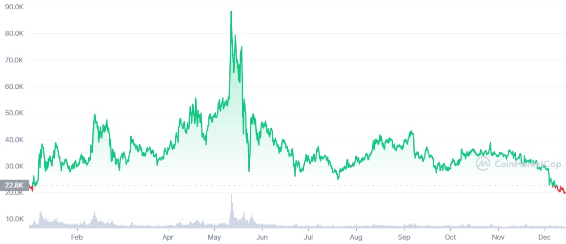 Yearn.Finance to USD Chart