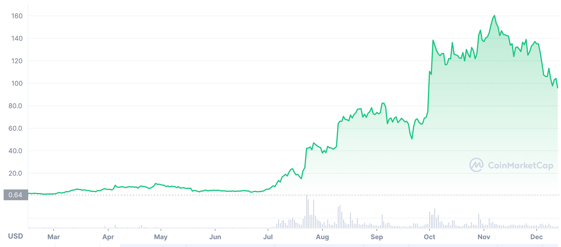 AXS to USD Chart. Image via Coinmarketcap